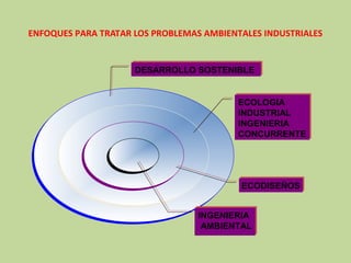 ENFOQUES PARA TRATAR LOS PROBLEMAS AMBIENTALES INDUSTRIALES

DESARROLLO SOSTENIBLE
DESARROLLO SOSTENIBLE
ECOLOGIA
ECOLOGIA
INDUSTRIAL
INDUSTRIAL
INGENIERIA
INGENIERIA
CONCURRENTE
CONCURRENTE

ECODISEÑOS
ECODISEÑOS
INGENIERIA
INGENIERIA
AMBIENTAL
AMBIENTAL

 