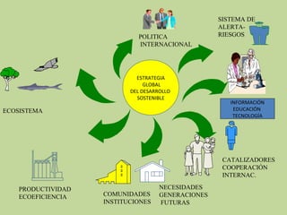 POLITICA
INTERNACIONAL

ESTRATEGIA
GLOBAL
DEL DESARROLLO
SOSTENIBLE

ECOSISTEMA

SISTEMA DE
ALERTARIESGOS

INFORMACIÓN
EDUCACIÓN
TECNOLOGÍA

CATALIZADORES
COOPERACIÓN
INTERNAC.
PRODUCTIVIDAD
ECOEFICIENCIA

COMUNIDADES
INSTITUCIONES

NECESIDADES
GENERACIONES
FUTURAS

 