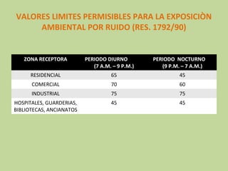 VALORES LIMITES PERMISIBLES PARA LA EXPOSICIÒN
AMBIENTAL POR RUIDO (RES. 1792/90)

ZONA RECEPTORA

PERIODO DIURNO
(7 A.M. – 9 P.M.)

PERIODO NOCTURNO
(9 P.M. – 7 A.M.)

RESIDENCIAL

65

45

COMERCIAL

70

60

INDUSTRIAL

75

75

HOSPITALES, GUARDERIAS,
BIBLIOTECAS, ANCIANATOS

45

45

 