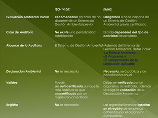 ISO-14.001                      EMAS

Evaluación Ambiental Inicial   Recomendable en caso de no Obligatorio si no se dispone de
                               disponer de un Sistema de  un Sistema de Gestión
                               Gestión Ambiental previo   Ambiental previo certificado.

Ciclo de Auditoría             No existe una periodicidad      El ciclo dependerá del tipo de
                               establecida                     actividad desarrollado


Alcance de la Auditoría        El Sistema de Gestión Ambiental •Además del Sistema de
                                                               Gestión Ambiental, debe incluir:
                                                                La Política Ambiental
                                                               •El Programa y
                                                               •El cumplimiento de la
                                                               Legislación aplicable

Declaración Ambiental          No es necesaria                 Necesaria, será pública y de
                                                               periodicidad anual

Validez                        Puede                           Debe ser verificada por un
                               ser autocertificada,aunque lo   organismo acreditado, además
                               más habitual es que             se exige la validación de la
                               seacertificada por un           Declaración Ambiental.
                               organismo acreditado

Registro                       No es necesario                 Las organizaciones son inscritas
                                                               en el registro de empresas
                                                               adheridas por el organismo
                                                               competente.
 
