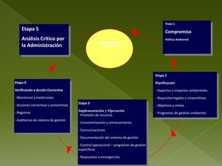 Etapa 1
    Etapa 5                                                                                 Compromiso
    Análisis Crítico por                                                                    Política Ambiental
                                                    MEJORAMIENTO
    la Administración                                 CONTINUO




                                                                                      Etapa 2
Etapa 4                                                                               Planificación
Verificación y Acción Correctiva                                                      - Aspectos e impactos ambientales
- Monitoreo y mediciones                                                              - Requisitos legales y corporativos
                                       Etapa 3
- Acciones correctivas y preventivas                                                  - Objetivos y metas
                                       Implementación y Operación
- Registros                                                                           - Programas de gestión ambiental
                                       - Provisión de recursos
- Auditorías de sistema de gestión
                                       - Conscientización y entrenamiento

                                       - Comunicaciones

                                       - Documentación del sistema de gestión

                                       - Control operacional – programas de gestión
                                       específicos

                                       - Respuestas a emergencias
 