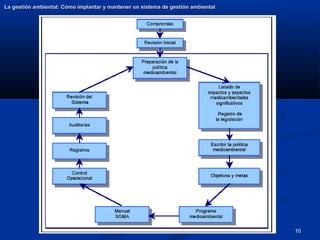 10
La gestión ambiental: Cómo implantar y mantener un sistema de gestión ambiental
La gestión ambiental: Cómo implantar y mantener un sistema de gestión ambiental
 