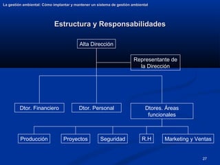 27
Estructura y Responsabilidades
Estructura y Responsabilidades
La gestión ambiental: Cómo implantar y mantener un sistema de gestión ambiental
La gestión ambiental: Cómo implantar y mantener un sistema de gestión ambiental
Alta Dirección
Representante de
la Dirección
Dtor. Financiero Dtor. Personal Dtores. Áreas
funcionales
Producción Proyectos Seguridad R.H Marketing y Ventas
 