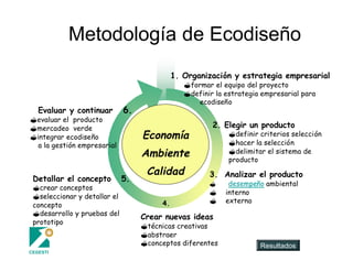 Metodología de Ecodiseño
                                             1. Organización y estrategia empresarial
                                                ?formar el equipo del proyecto
                                                ?definir la estrategia empresarial para
                                                    ecodiseño
   Evaluar y continuar        6.
?evaluar el producto
?mercadeo verde                                         2. Elegir un producto
?integrar ecodiseño                Economía                  ?definir criterios selección
  a la gestión empresarial                                   ?hacer la selección
                                   Ambiente                  ?delimitar el sistema de
                                                             producto
                                    Calidad            3. Analizar el producto
 Detallar el concepto         5.
                                                       ?     desempeño ambiental
 ?crear conceptos
                                                       ?    interno
 ?seleccionar y detallar el
                                        4.             ?    externo
 concepto
 ?desarrollo y pruebas del
                                   Crear nuevas ideas
 prototipo
                                   ?técnicas creativas
                                   ?abstraer
                                   ?conceptos diferentes              Resultados
CEGESTI
 