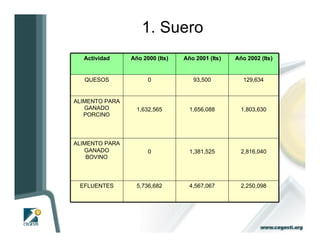 1. Suero
  Actividad     Año 2000 (lts)   Año 2001 (lts)   Año 2002 (lts)


   QUESOS             0             93,500           129,634


ALIMENTO PARA
   GANADO         1,632,565        1,656,088        1,803,630
   PORCINO




ALIMENTO PARA
   GANADO             0            1,381,525        2,816,040
    BOVINO




 EFLUENTES        5,736,682        4,567,067        2,250,098
 