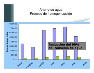 Ahorro de agua
                                             Proceso de homogenización

                          8,000.00

                          7,000.00
Galones de agua (miles)




                          6,000.00

                          5,000.00

                          4,000.00

                          3,000.00
                                                           Reducción del 90%
                                                           del consumo de agua
                          2,000.00

                          1,000.00

                             0.00




                                                                              O




                                                                                      O
                                                               L




                                                                      O
                                                      ZO
                                     O




                                               O




                                                             RI




                                                                            NI




                                                                                    LI
                                                                    AY
                                   ER




                                             ER




                                                           AB




                                                                                  JU
                                                    AR




                                                                          JU
                                                                   M
                                 EN




                                           BR




                                                   M
                                         FE
 