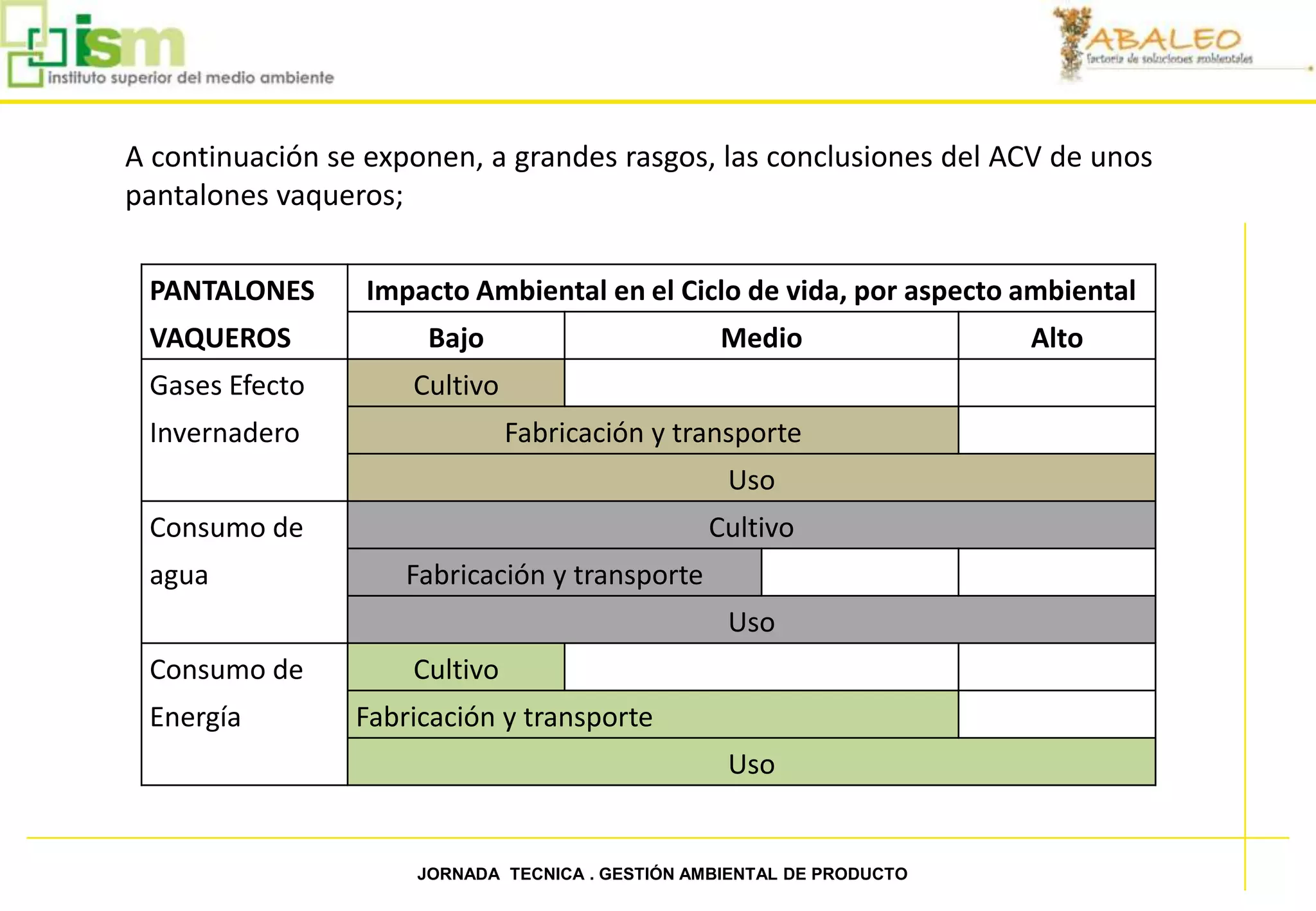 A continuación se exponen, a grandes rasgos, las conclusiones del ACV de unos
     pantalones vaqueros;

      PANTALONES       Impacto Ambiental en el Ciclo de vida, por aspecto ambiental
      VAQUEROS             Bajo                        Medio                Alto
      Gases Efecto        Cultivo
      Invernadero                   Fabricación y transporte
                                                       Uso
      Consumo de                                     Cultivo
      agua                Fabricación y transporte
                                                       Uso
      Consumo de          Cultivo
      Energía         Fabricación y transporte
                                                       Uso


20                        JORNADA TECNICA . GESTIÓN AMBIENTAL DE PRODUCTO
 