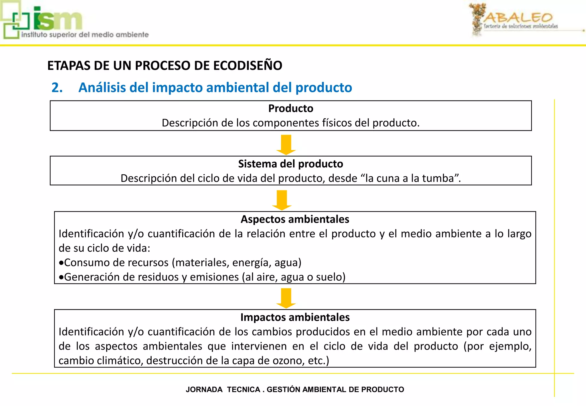 ETAPAS DE UN PROCESO DE ECODISEÑO
     2.   Análisis del impacto ambiental del producto
                                                Producto
                           Descripción de los componentes físicos del producto.


                                           Sistema del producto
                  Descripción del ciclo de vida del producto, desde “la cuna a la tumba”.


                                             Aspectos ambientales
      Identificación y/o cuantificación de la relación entre el producto y el medio ambiente a lo largo
      de su ciclo de vida:
      Consumo de recursos (materiales, energía, agua)
      Generación de residuos y emisiones (al aire, agua o suelo)


                                            Impactos ambientales
      Identificación y/o cuantificación de los cambios producidos en el medio ambiente por cada uno
      de los aspectos ambientales que intervienen en el ciclo de vida del producto (por ejemplo,
      cambio climático, destrucción de la capa de ozono, etc.)

26                              JORNADA TECNICA . GESTIÓN AMBIENTAL DE PRODUCTO
 