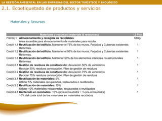 Materiales y Recursos LA GESTIÓN AMBIENTAL EN LAS EMPRESAS DEL SECTOR TURÍSTICO Y ENOLÓGICO 2.1. Ecoetiquetado de productos y servicios Materiales y recursos (materials & resources) 13  Ptos Prereq 1 Almacenamiento y recogida de reciclables Oblig. Area accesible para almacenamiento de materiales para reciclar Credit 1.1 Reutilización del edificio , Mantener el 75% de los muros, Forjados y Cubiertas existentes 1 Reformas. Credit 1.2 Reutilización del edificio , Mantener el 95% de los muros, Forjados y Cubiertas existentes 1 Reformas. Credit 1.3 Reutilización del edificio , Mantener 50% de los elementos interiores no estructurales 1 Reformas. Credit 2.1 Gestión de residuos de construcción:  desviación 50% de vertederos 1 Reciclar 50% residuos construcción. Plan de gestión de residuos Credit 2.2 Gestión de residuos de construcción:  desviación 75% de vertederos 1 Reciclar 75% residuos construcción. Plan de gestión de residuos Credit 3.1 Reutilización de materiales:  5% 1 Utilizar 5% materiales recuperados, restaurados o reutilizados Credit 3.2 Reutilización de materiales:  10% 1 Utilizar 10% materiales recuperados, restaurados o reutilizados Credit 4.1 Contenido en reciclados:  10% (post-consumidor + ½ pre-consumidor) 1 10% del coste total de los materiales en materiales reciclados  