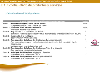 Calidad ambiental del aire interior LA GESTIÓN AMBIENTAL EN LAS EMPRESAS DEL SECTOR TURÍSTICO Y ENOLÓGICO 2.1. Ecoetiquetado de productos y servicios Calidad  ambiental interior (indoor environmental quality) 15  Ptos Prereq 1 Mínima eficiencia de calidad de aire interior Oblig. Cumplir secciones 4 a 7 de ASHRAE 62.1-2004 Prereq 2 Control de humo de tabaco ambiental Oblig. Prohibición de fumar en el edificio Credit 1 Seguimiento de la entrada de aire fresco 1 Sistema de ventilación con medición del flujo de aire fresco y control concentraciones de CO2. Credit 2 Incremento de la ventilación 1 Sobreventilar un 30% los espacios Credit 3.1 Plan de gestión de Calidad del Aire interior.  Durante construcción 1 Plan para proteger equipos y materiales durante la construcción de la humedad y el polvo (aislamientos,  placas de cartón yeso, instalaciones, etc)  Credit 3.2 Plan de gestión de Calidad del Aire interior.  Antes de la ocupación 1 Plan para limpiar conductos de ventilación Credit 4.1 Materiales de Baja emisión:  Adhesivos y Sellantes 1 Limitaciones en el contenido de COV's Credit 4.2 Materiales de Baja emisión:  Pinturas y recubrimientos 1 Limitaciones en el contenido de COV's 
