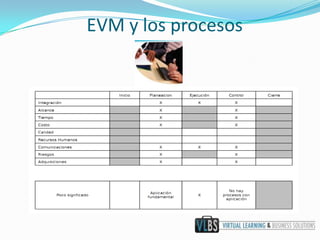EVM y los procesos 