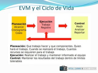 EVM y el Ciclo de Vida
