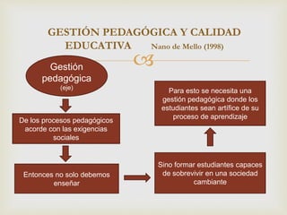 
GESTIÓN PEDAGÓGICA Y CALIDAD
EDUCATIVA Nano de Mello (1998)
Gestión
pedagógica
(eje)
De los procesos pedagógicos
acorde con las exigencias
sociales
Entonces no solo debemos
enseñar
Sino formar estudiantes capaces
de sobrevivir en una sociedad
cambiante
Para esto se necesita una
gestión pedagógica donde los
estudiantes sean artífice de su
proceso de aprendizaje
 