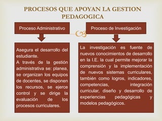 
PROCESOS QUE APOYAN LA GESTION
PEDAGOGICA
Proceso Administrativo Proceso de Investigación
Asegura el desarrollo del
estudiante.
A través de la gestión
administrativa se: planea,
se organizan los equipos
de docentes, se disponen
los recursos, se ejerce
control y se dirige la
evaluación de los
procesos curriculares.
La investigación es fuente de
nuevos conocimientos de desarrollo
en la I.E. la cual permite mejorar la
comprensión y la implementación
de nuevos sistemas curriculares,
también como logros, indicadores,
competencias, integración
curricular, diseño y desarrollo de
experiencias pedagógicas y
modelos pedagógicos.
 