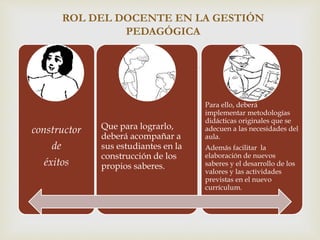 
constructor
de
éxitos
Que para lograrlo,
deberá acompañar a
sus estudiantes en la
construcción de los
propios saberes.
Para ello, deberá
implementar metodologías
didácticas originales que se
adecuen a las necesidades del
aula.
Además facilitar la
elaboración de nuevos
saberes y el desarrollo de los
valores y las actividades
previstas en el nuevo
currículum.
ROL DEL DOCENTE EN LA GESTIÓN
PEDAGÓGICA
 