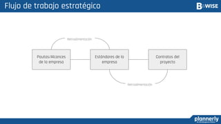 Flujo de trabajo estratégico
Pautas/Alcances
de la empresa
Estándares de la
empresa
Contratos del
proyecto
Retroalimentación
Retroalimentación
 