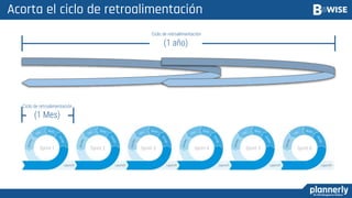 32
Acorta el ciclo de retroalimentación
(1 Mes)
(1 año)
Sprint 1 Sprint 2 Sprint 3 Sprint 4 Sprint 5 Sprint 6
Ciclo de retroalimentación
Ciclo de retroalimentación
 