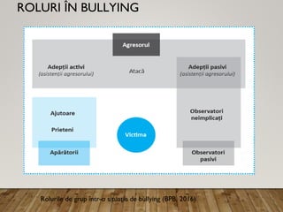 ROLURI ÎN BULLYING
Rolurile de grup într-o situaţie de bullying (BPB, 2016)
 