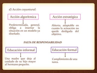d) Acción coyuntural:
Acción algorítmica Acción estratégica
Predeterminada, general,
obliga a insertar la
situación en un modelo ya
diseñado.
Abierta, adaptable en
cuanto la actuación no
quede desligada del
objetivo.
FALTA DE RESPONSABILIDAD
Educación informal Educación formal
Una madre que deja al
cuidado de su hijo mayor
al hermano pequeño.
Cumplimiento de una
tarea.
 