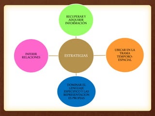 ESTRATEGIAS
RECUPERAR Y
ADQUIRIR
INFORMACIÓN
UBICAR EN LA
TRAMA
TEMPORO-
ESPACIAL
DOMINAR EL
LENGUAJE
ESPECIFICO Y LAS
REPRESENTACION
ES PROPIAS
INFERIR
RELACIONES
 