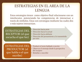 ESTRATEGIAS EN EL AREA DE LA
LENGUA
Estas estrategias tienen como objetivo final relacionarse con un
interlocutor, potenciando las competencias de interactuar a
través de símbolos. Estas son estrategias mediante las cuales dos
o más sujetos interactúan.
• Dirección hacia atrás
• Dirección hacia lo actual
• Dirección hacia adelante
• Dirección del pensamiento a lo transmitido
por otro
ESTRATEGIAS DEL
RECEPTOR (el que
escucha el que lee)
• Producir el texto hablado o escrito
• Observar el mensaje desde la perspectiva
del receptor
• Rehablar o reecribir
ESTRATEGIAS DEL
PRODUCTOR (el
que habla o el que
escribe)
 