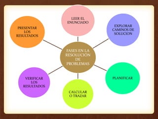 FASES EN LA
RESOLUCIÓN
DE
PROBLEMAS
LEER EL
ENUNCIADO
EXPLORAR
CAMINOS DE
SOLUCION
PLANIFICAR
CALCULAR
O TRAZAR
VERIFICAR
LOS
RESULTADOS
PRESENTAR
LOS
RESULTADOS
 