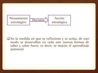 Pensamiento
estratégico
Acción
estratégica
Decisión
 En la medida en que se reflexiona y se actúa, de este
modo se desarrollan en cada uno nuevas formas de
saber y saber hacer, es decir, se mejore el aprendizaje
potencial.
 