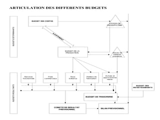 ARTICULATION DES DIFFERENTS BUDGETS
BUDGET DES VENTES
STOCKS DE
PRODUITS FINIS
BUDGET DE LA
PRODUCTION Stocks de
matières
premières
AJUSTEMENT
Services
fonctionnels
Frais
commerciaux
Sous
traitance
Ateliers de
fabrication
Achats et
approvisionne
ments
BUDGET DE TRSEORERIE
COMPTE DE RESULTAT
PREVISIONNEL
BILAN PREVISIONNEL
BUDGET DES
INVESTISSEM ENTS
BUDGETS
DETERMINANTS
BUDGETS
RESULTANTS
 