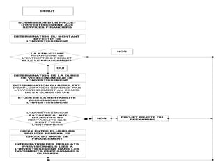 DEBUT
SOUMISSION D'UN PROJET
D'INVESTISSEMENT AUX
SERVICES FINANCIERS
DETERMINATION DU MONTANT
EFFECTIF DE
L'INVESTISSEMENT
LA STRUCTURE
FINANCIERE DE
L'ENTREPRISE PERMET
ELLE LE FINANCEMENT
DETERMINATION DE LA DUREE
DE VIE ECONOMIQUE DE
L'INVESTISSEMENT
DETERMINATION DU RESULTAT
D'EXPLOITATION GENEREE PAR
L'INVESTISSEMENT AU COURS
DE SA DUREE DE VIE
ETUDE DE LA RENTABILITE
ECONOMIQUE DE
L'INVESTISSEMENT
L'INVESTISSEMENT
SATISFAIT-IL AUX
OBJECTIFS DE
RENTABILITE QUE
S'EST FIXES
L'ENTREPRISE
CHOIX ENTRE PLUSIEURS
PROJETS RENTABLES
CHOIX DU MODE DE
FINANCEMENT
INTEGRATION DES RESULATS
PREVISIONNELS LIES A
L'INVESTISSEMENT DANS LES
DOCUMENTS PREVISIONNELS
GLOBAUX
NON
OUI
NON
PROJET REJETE OU
REEXAMINE
 