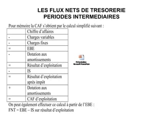 LES FLUX NETS DE TRESORERIE
PERIODES INTERMEDIAIRES
Pour mémoire la CAF s’obtient par le calcul simplifié suivant :
Chiffre d’affaires
- Charges variables
- Charges fixes
= EBE
- Dotation aux
amortissements
= Résultat d’exploitation
- IS
= Résultat d’exploitation
après impôt
+ Dotation aux
amortissements
= CAF d’exploitation
On peut également effectuer ce calcul à partir de l’EBE :
FNT = EBE – IS sur résultat d’exploitation
 