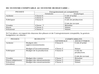 DU SYSTEME COMPTABLE AU SYSTEME BUDGETAIRE :
Enregistrement en comptabilité
PHASES
Générale Analytique
Acheter Classe 6 Coût d’achat
Classe 2 Néant
Fabriquer Classe 6 Coût de production
Coût de revient
Vendre Classe 7 Résultat
Payer Classe 5 Néant
Encaisser Classe 5 Néant
Si l’on place, en regard de chacune des phases et de l’enregistrement comptable, la gestion
budgétaire on obtient :
COMPTABILITE
PHASES BUDGETS
GENERALE ANALYTIQUE
Acheter Budgets des
approvisionnements
Budget d’investissement
Classe 6
Classe 2
Coût d’achat
Néant
Fabriquer Budget de la production Classe 6 Coût de
production
Coût de revient
Vendre Budget des ventes Classe 7 Résultat
Payer (dépenses) Budget des décaissements Classe 5 Néant
Encaisser
(recettes)
Budget des encaissements Classe 5 Néant
 