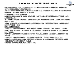 ARBRE DE DECISION - APPLICATION
UNE ENTREPRISE DOIT CHOISIR ENTRE DEUX DECISIONS ALTERNATIVES SUIVANTES :
-INVESTIR IMMEDIATEMENT 6000M€
-NE PAS INVESTIR IMMEDIATEMENT. DANS CE CAS, AU DEBUT DE L’ANNE 2, L’ENTREPRISE
POURRAIT DECIDER D’INVESTIR 3500M€.
PROBABILITE DE LA DEMANDE :
ANNEE 1 : PROBABILITE D’UNE DEMANDE FORTE = 40%, D’UNE DEMANDE FAIBLE =60%
ANNEES 2 A 5 :
-SI LA DEMANDE DE L’ANNEE 1 A ETE FORTE, LA PROBABILITE QUE LA DEMANDE RESTE
FORTE : 60%
-SI LA DEMANDE DE LA DEMANDE 1 A ETE FAIBLE, LA PROBABILITE QUE LA DEMANDE
RESTE FAIBLE = 90%
FLUX MONETAIRES :
1°EN CAS D’INVESTISSEMENT IMMEDIAT DE 6000M€, LES RECETTES ANNUELLES DES
ANNEES 1 A 5 SERONT DE 3000M€ SI LA DEMANDE EST FORTE, 1000M€ SI LA DEMANDE
EST FAIBLE.
2°SANS INVESTISSEMENT, LES RECETTES ANNUELLES DES ANNEES 1 A 5 SERONT DE
1000M€
3°EN CAS D’INVESTISSEMENT DE 3500M€ EN DEBUT D’ANNEE 2 LES RECETTES
ANNUELLES DES ANNEES 2 A 5 SERONT DE 2500M€ SI LA DEMANDE EST FORTE OU DE
1000M€ SI LA DEMANDE EST FAIBLE.
COUT DU CAPITAL (ACTUALISATION) : 12%
 