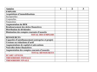 Années 1 2 3
EMPLOIS
Acquisitions d’immobilisations
Incorporelles
Corporelles
Financières
Augmentation du BFR
Remboursement des dettes financières
Distribution de dividendes
Diminution des comptes courants d’associés
TOTAL DES EMPLOIS
RESSOURCES
Capacités d’autofinancement (entreprise et projet)
Cessions ou réductions d’actif
Augmentations de capital et subventions
Nouvelles dettes financières
Augmentation des comptes courants d’associés
TOTAL RESSOURCES
ECART ANNUEL
TRESORERIE INITIALE
TRESORERIE FINALE
 