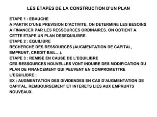 LES ETAPES DE LA CONSTRUCTION D’UN PLAN
ETAPE 1 : EBAUCHE
A PARTIR D’UNE PREVISION D’ACTIVITE, ON DETERMINE LES BESOINS
A FINANCER PAR LES RESSOURCES ORDINAIRES. ON OBTIENT A
CETTE ETAPE UN PLAN DESEQUILIBRE.
ETAPE 2 : EQUILIBRE
RECHERCHE DES RESSOURCES (AUGMENTATION DE CAPITAL,
EMPRUNT, CREDIT BAIL…).
ETAPE 3 : REMISE EN CAUSE DE L’EQUILIBRE
CES RESSOURCES NOUVELLES VONT INDUIRE DES MODIFICATION DU
PLAN DE FINANCEMENT QUI PEUVENT EN COMPROMETTRE
L’EQUILIBRE :
EX : AUGMENTATION DES DIVIDENDES EN CAS D’AUGMENTATION DE
CAPITAL, REMBOURSEMENT ET INTERETS LIES AUX EMPRUNTS
NOUVEAUX.
 