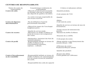 CENTRES DE RESPONSABILITE
Nature du centre de
responsabilité
Caractéristique et éléments de
responsabilité
Critères et indicateurs utilisés
Centre de coûts -Objectifs d’activité prévisionnelle
au moindre coût tout en respectant
des objectifs de qualité et de délais.
-Le centre n’est pas responsable de
son niveau d’activité
-Quantité produite,
-Coût unitaire de l’UO
-Qualité
-Délais
Centre de dépenses
discrétionnaires
-Pas de définition d’activité
prévisionnelle mesurable
-Objectif de respect de l’enveloppe
budgétaire prévu
-Qualité du service rendu
-Coût total du centre
-Qualité du service en termes de taux de
réclamations
-Temps moyen de traitement des
dossiers
Centre de recettes -Maximiser un chiffre d’affaires en
terme de niveau et de composition
des ventes
-Quelquefois, minimiser des frais de
commercialisation
-Montant du chiffre d’affaires
-Structure de ce chiffre
-Coût propre du centre
Centre de profit -Responsabilité globale en termes de
chiffre d’affaires et de
consommations (humains,
capitaux…) alloués.
-Marge générée avant financement des
moyens alloués : EBE
-Efficience du centre :
Production/Moyens utilisés
-Qualité des produits
-Respect des délais
Centre d’investissement
ou de rentabilité
-Responsabilité globale en termes de
chiffre d’affaires, de consommations
et d’un certain niveau de rentabilité
des actifs,
-Responsabilité des coûts de capacité
Vision globale de l’efficience
 