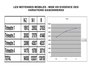 LES MOYENNES MOBILES : MISE EN EVIDENCE DES
VARIATIONS SAISONNIERES
N-2 N-1 N
Trimestre1 18912 25052 27635
Trimestre2 28362 37579 41440
Trimestre3 33098 43837 48357
Trimestre4 14178 18789 20718
TOTAL 94550 125257 138150
TOTAL
0
20000
40000
60000
80000
100000
120000
140000
160000
N-2 N-1 N
TOTAL
 