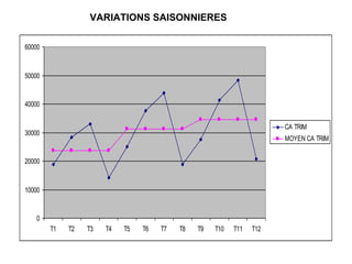 0
10000
20000
30000
40000
50000
60000
T1 T2 T3 T4 T5 T6 T7 T8 T9 T10 T11 T12
CA TRIM
MOYEN CA TRIM
VARIATIONS SAISONNIERES
 