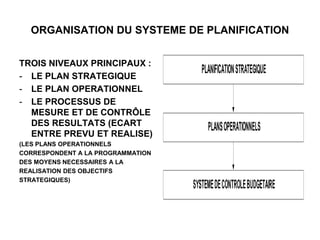 ORGANISATION DU SYSTEME DE PLANIFICATION
TROIS NIVEAUX PRINCIPAUX :
- LE PLAN STRATEGIQUE
- LE PLAN OPERATIONNEL
- LE PROCESSUS DE
MESURE ET DE CONTRÔLE
DES RESULTATS (ECART
ENTRE PREVU ET REALISE)
(LES PLANS OPERATIONNELS
CORRESPONDENT A LA PROGRAMMATION
DES MOYENS NECESSAIRES A LA
REALISATION DES OBJECTIFS
STRATEGIQUES)
PLANIFICATIONSTRATEGIQUE
PLANSOPERATIONNELS
SYSTEMEDECONTROLEBUDGETAIRE
 