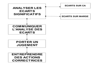 ANALYSER LES
ECARTS
SIGNIFICATIFS
ECARTS SUR CA
ECARTS SUR MARGE
COMMUNIQUER
L'ANALYSE DES
ECARTS
PORTER UN
JUGEMENT
ENTREPRENDRE
DES ACTIONS
CORRECTRICES
 