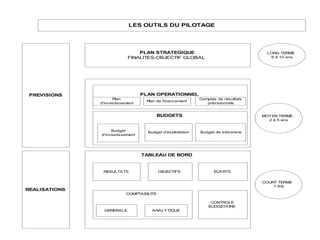 LES OUTILS DU PILOTAGE
PREVISIONS
PLAN STRATEGIQUE
FINALITES-OBJECTIF GLOBAL
LONG TERME
6 à 10 ans
PLAN OPERATIONNEL
Plan
d'investissement
Plan de financement
Comptes de résultats
prévisionnels
MOYEN TERME
2 à 5 ans
BUDGETS
Budget
d'investissement
Budget d'exploitation Budget de trésorerie
COURT TERME
1 AN
REALISATIONS
TABLEAU DE BORD
RESULTATS OBJECTIFS ECARTS
COMPTABILITE
GENERALE ANALYTIQUE
CONTROLE
BUDGETAIRE
 