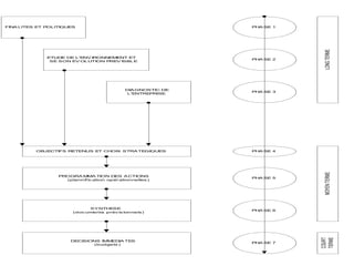 FINA LITES ET P
OLITIQUES PHA SE 1
ETUDE DE L'E
NV IRONNEM
ENT ET
SE SON EV OLUTION P
RE
V ISBLE
PHA SE 2
DIAGNOSTIC DE
L'E
NTRE
PRISE
PHA SE 3
LONG
TERME
OBJE
CTIFS RETENUS E
T CHOIX STRATE
GIQUES PHA SE 4
PROGRA M
MA TION DES ACTIONS
(plannif ic ation opérationnelles )
PHA SE 5
SYNTHE
SE
(doc uments prév is ionnels)
PHA SE 6
DE
CISIONS IMM
EDIA TE
S
(budgets )
PHA SE 7
MOYEN
TERME
COURT
TERME
 