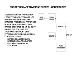 BUDGET DES APPROVISIONNEMENTS - GENERALITES
LES PREVISIONS DE PRODUCTION
PERMETTENT DE DETERMINER LES
BESOINS DE L’ENTREPRISE EN
MATIERES PREMIERES A PARTIR DES
NOMENCLATURE DES PRODUITS.
MAIS LE STOCKAGE DE MP OU DE PF
INDUITS DES COUTS ET DES
ARBITRAGES DEVRONT ETRE
EFFECTUES ENTRE DES OBJECTIFS
CONTRADICTOIRE :
- REPONDRE AU MIEUX AUX
BESOINS DE LA PRODUCTION
- REDUIRE LES COUTS DE
STOCKAGE
PREVISION
DESVENTES
PREVISIONSDE
PRODUCTION
BESOINSENMP
NOMENCLATURES
POLITIQUE
D'APPROVISIONNEMENT
STOCKSDEMP
 