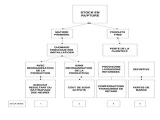 STOCK EN
RUPTURE
MATIERE
PREMIERE
PRODUITS
FINIS
CHOMAGE
TENICHQUE DES
INSTALLATIOSN
PERTE DE LA
CLIENTELE
AVEC
REORGANISATION
DE LA
PRODUCTION
SANS
REORGANISATION
DE LA
PRODUCTION
PROVISOIRE
LIVRAISONS
RETARDEES
DEFINITIVE
SURCOUT
RESULTANT DU
RATTRAPAGE
DSE HEURES
COUT DE SOUS
ACTIVITE
COMPENSATIONS
FINANCIERES DE
RETARD
PERTES DE
MARGE
SITUATIONS 1 2 4 5
 