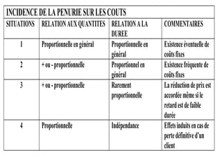 INCIDENCEDELAPENURIESURLESCOUTS
SITUATIONS RELATIONAUXQUANTITES RELATIONALA
DUREE
COMMENTAIRES
1 Proportionnelleengénéral Proportionnelleen
général
Existenceéventuellede
coûtsfixes
2 +ou-proportionnelle Proportionnelen
général
Existencefréquentede
coûtsfixes
3 +ou-proportionnelle Rarement
proportionnelle
Laréductiondeprixest
accordéemêmesile
retardestdefaible
durée
4 Proportionnelle Indépendance Effetsinduitsencasde
pertedéfinitived’un
client
 