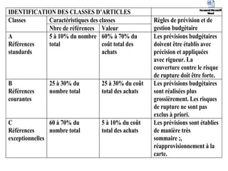 IDENTIFICATION DES CLASSES D’ARTICLES
Caractéristiques des classes
Classes
Nbre de références Valeur
Règles de prévision et de
gestion budgétaire
A
Références
standards
5 à 10% du nombre
total
60% à 70% du
coût total des
achats
Les prévisions budgétaires
doivent être établis avec
précision et appliquées
avec rigueur. La
couverture contre le risque
de rupture doit être forte.
B
Références
courantes
25 à 30% du
nombre total
25 à 30% du coût
total des achats
Les prévisions budgétaires
sont réalisées plus
grossièrement. Les risques
de rupture ne sont pas
exclus à priori.
C
Références
exceptionnelles
60 à 70% du
nombre total
5 à 10% du coût
total des achats
Les prévisions sont établies
de manière très
sommaire ;,
réapprovisionnement à la
carte.
 