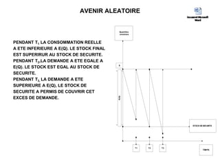 AVENIR ALEATOIRE
PENDANT T1 LA CONSOMMATION REELLE
A ETE INFERIEURE A E(Q). LE STOCK FINAL
EST SUPERIRUR AU STOCK DE SECURITE.
PENDANT T2,LA DEMANDE A ETE EGALE A
E(Q). LE STOCK EST EGAL AU STOCK DE
SECURITE.
PENDANT T3, LA DEMANDE A ETE
SUPERIEURE A E(Q), LE STOCK DE
SECURITE A PERMIS DE COUVRIR CET
EXCES DE DEMANDE.
TEMPS
Quantites
stockées
STOCK DE SECURITE
T1 T2 T3
S
E(Q)
 
