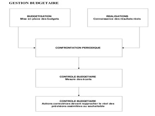 GESTION BUDGETAIRE
BUDGETISATION
Mise en place des budgets
REALISATIONS
Connaissance des résultats réels
CONFRONTATION PERIODIQUE
CONTROLE BUDGETAIRE
Mesure des écarts
CONTROLE BUDGETAIRE
Actions correctrices devant rapprocher le réel des
prévisions assimilées au souhaitable
 