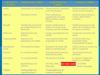 Aspecto de laAspecto de la
GestiónGestión
Inspección de CalidadInspección de Calidad Aseguramiento deAseguramiento de
CalidadCalidad
Gestión de CalidadGestión de Calidad
AmbitoAmbito Relacionado con el productoRelacionado con el producto Afecta al proceso, al productoAfecta al proceso, al producto
y servicios de apoyoy servicios de apoyo
Gestión por procesos, de todosGestión por procesos, de todos
los procesos de la empresalos procesos de la empresa
ObjetivosObjetivos Detección de erroresDetección de errores Crear confianza porCrear confianza por
cumplimiento de normas.cumplimiento de normas.
Eficacia interna, mínimoEficacia interna, mínimo
esfuerzoesfuerzo
Satisfacer clientes internos ySatisfacer clientes internos y
externos. Efectividad yexternos. Efectividad y
excelenciaexcelencia
FilosofíaFilosofía Clasificación de productosClasificación de productos
por calidad después de supor calidad después de su
fabricaciónfabricación
Generar calidad desde elGenerar calidad desde el
diseño a la entrega. Evitardiseño a la entrega. Evitar
sospechas, generar confianza.sospechas, generar confianza.
Calidad como forma de vida.Calidad como forma de vida.
Mejora de la calidad en todosMejora de la calidad en todos
los aspectos actividadlos aspectos actividad
ReferenciaReferencia Especificaciones delEspecificaciones del
productoproducto
Normas y procedimientos deNormas y procedimientos de
calidadcalidad
Comprender expectativas delComprender expectativas del
cliente.cliente.
ResponsabilidadResponsabilidad Inspectores delInspectores del
departamento de calidaddepartamento de calidad
Representantes de direcciónRepresentantes de dirección
responsable de calidadresponsable de calidad
La alta dirección comoLa alta dirección como
responsable ultima.responsable ultima.
Responsabilidad conjuntaResponsabilidad conjunta
Orientación alOrientación al
clientecliente
Poca atención al clientePoca atención al cliente Expectativa del cliente bajoExpectativa del cliente bajo
forma de especificacionesforma de especificaciones
Clientes internos y externos sonClientes internos y externos son
básicos. Integraciónbásicos. Integración
PersonasPersonas No se presta atenciónNo se presta atención Formación para las tareas deFormación para las tareas de
obtención de calidadobtención de calidad
““Las personas marcan laLas personas marcan la
diferencia”diferencia”
ProveedoresProveedores No se presta atenciónNo se presta atención Un elemento a controlarUn elemento a controlar Asociación e integraciónAsociación e integración
basado en la confianzabasado en la confianza
NormasNormas Especificaciones delEspecificaciones del
productoproducto
ISO 9001, 9002,ISO 9001, 9002,
9003:19949003:1994
ISO 9004ISO 9004
Premios NacionalesPremios Nacionales
CalidadCalidad Conformidad conConformidad con
especificacionesespecificaciones
Conformidad con elConformidad con el
sistema de calidadsistema de calidad
ISO 9001:2008
 