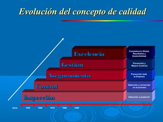 InspecciónInspección
ControlControl
AseguramientoAseguramiento
GestiónGestión
ExcelenciaExcelencia
Detección a posteriori
Detección y corrección
en el proceso
Prevención toda
la Empresa
Prevención y
Mejora Continua
Competencia Global,
Resultados y
Sostenibilidad
1940 1960 1970 1980 1990Años
Evolución del concepto de calidadEvolución del concepto de calidad
 