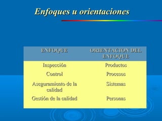 Enfoques u orientacionesEnfoques u orientaciones
ENFOQUEENFOQUE ORIENTACION DELORIENTACION DEL
ENFOQUEENFOQUE
InspecciónInspección ProductosProductos
ControlControl ProcesosProcesos
Aseguramiento de laAseguramiento de la
calidadcalidad
SistemasSistemas
Gestión de la calidadGestión de la calidad PersonasPersonas
 
